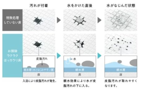 親水パワーで軽くこすれば汚れスッキリ