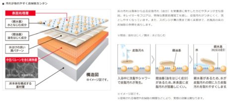 ズボラさんにオススメの住宅設備