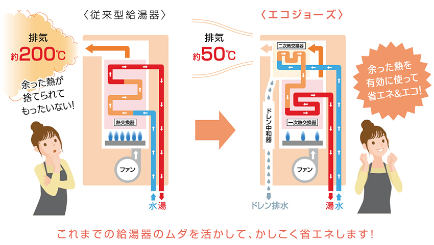 エコジョーズって何ですか？