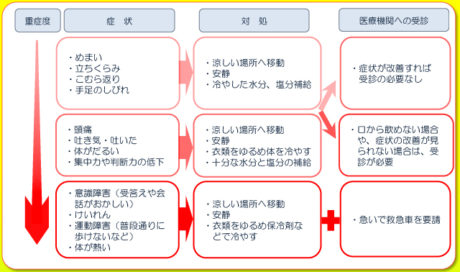 自宅でまさか！？毎年問題になる「熱中症」